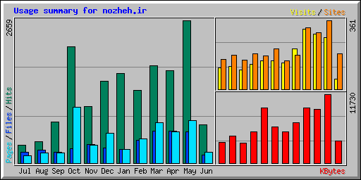 Usage summary for nozheh.ir